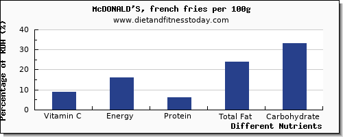 chart to show highest vitamin c in french fries per 100g